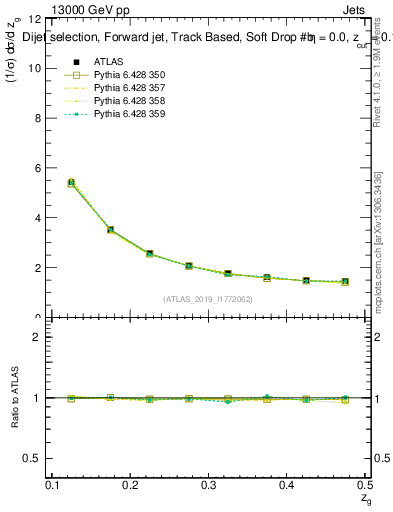 Plot of softdrop.zg in 13000 GeV pp collisions