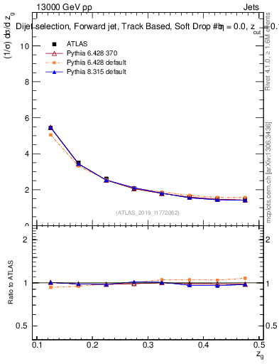 Plot of softdrop.zg in 13000 GeV pp collisions