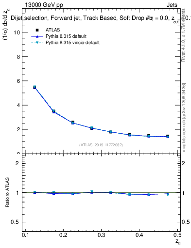Plot of softdrop.zg in 13000 GeV pp collisions