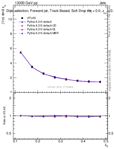 Plot of softdrop.zg in 13000 GeV pp collisions