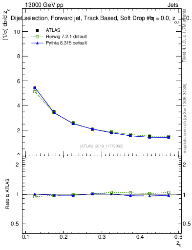 Plot of softdrop.zg in 13000 GeV pp collisions