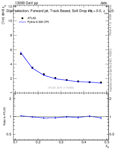 Plot of softdrop.zg in 13000 GeV pp collisions