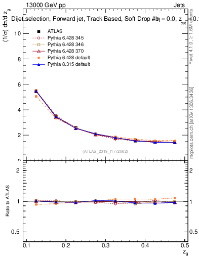 Plot of softdrop.zg in 13000 GeV pp collisions