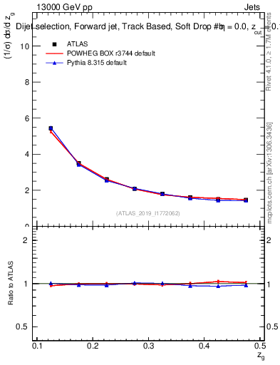 Plot of softdrop.zg in 13000 GeV pp collisions
