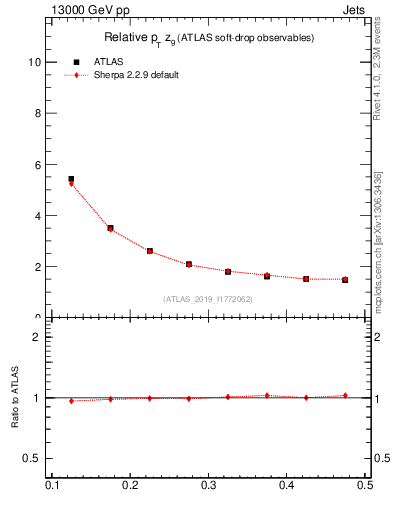 Plot of softdrop.zg in 13000 GeV pp collisions