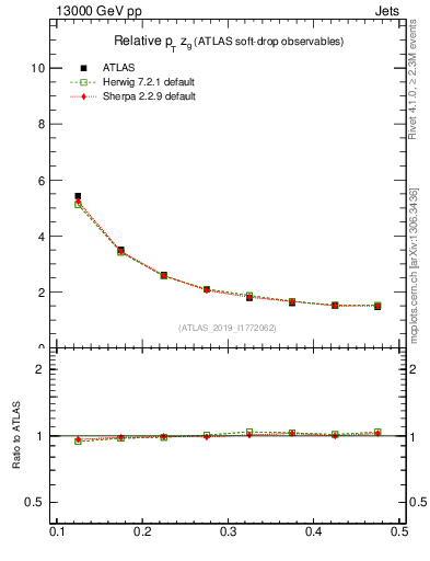 Plot of softdrop.zg in 13000 GeV pp collisions