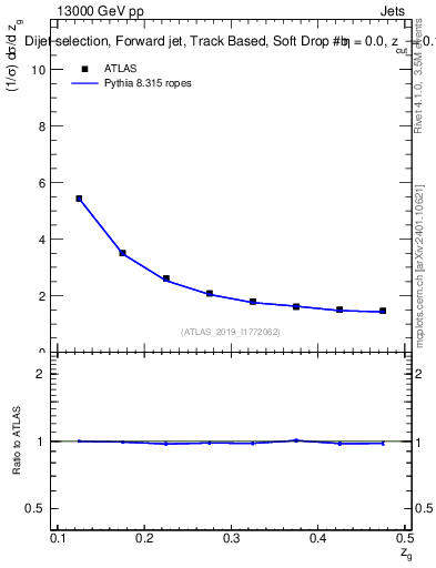 Plot of softdrop.zg in 13000 GeV pp collisions