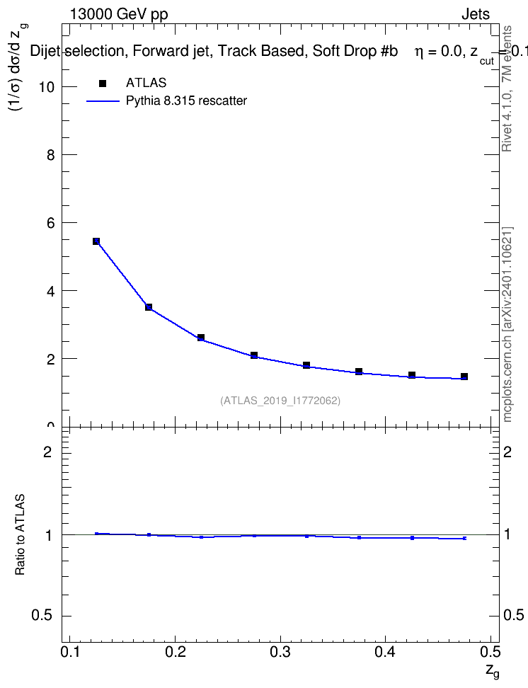 Plot of softdrop.zg in 13000 GeV pp collisions