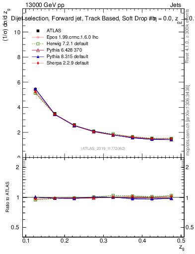 Plot of softdrop.zg in 13000 GeV pp collisions