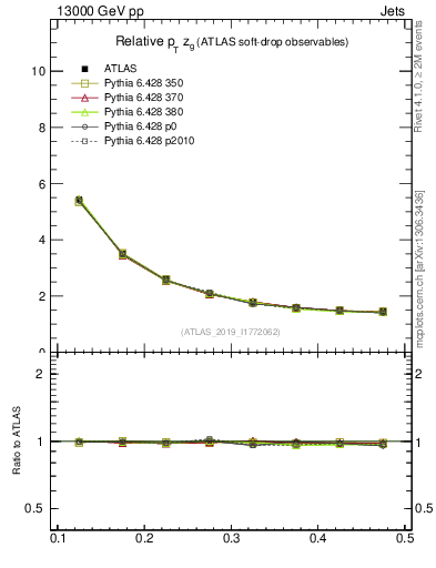 Plot of softdrop.zg in 13000 GeV pp collisions