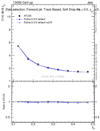 Plot of softdrop.zg in 13000 GeV pp collisions