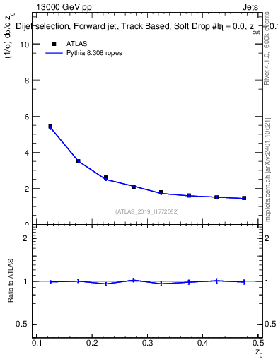 Plot of softdrop.zg in 13000 GeV pp collisions