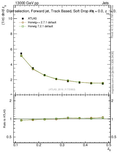 Plot of softdrop.zg in 13000 GeV pp collisions