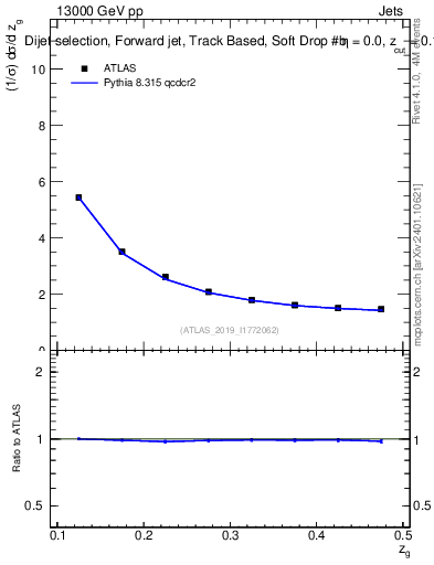 Plot of softdrop.zg in 13000 GeV pp collisions