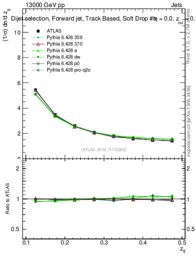Plot of softdrop.zg in 13000 GeV pp collisions