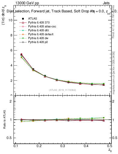 Plot of softdrop.zg in 13000 GeV pp collisions
