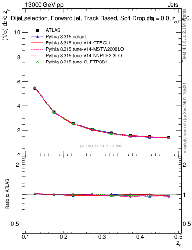 Plot of softdrop.zg in 13000 GeV pp collisions