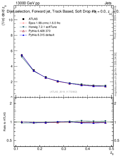 Plot of softdrop.zg in 13000 GeV pp collisions
