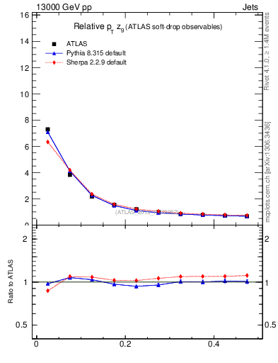 Plot of softdrop.zg in 13000 GeV pp collisions