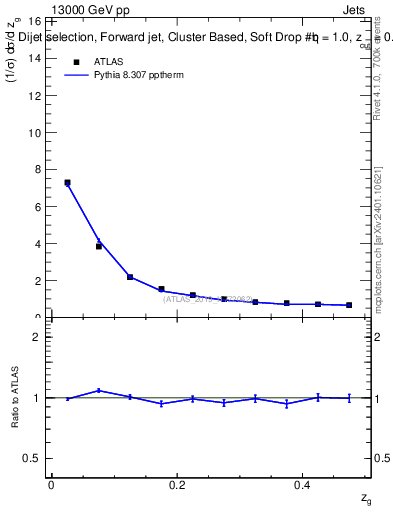 Plot of softdrop.zg in 13000 GeV pp collisions