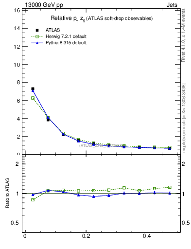 Plot of softdrop.zg in 13000 GeV pp collisions