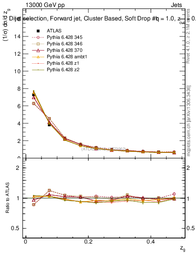 Plot of softdrop.zg in 13000 GeV pp collisions