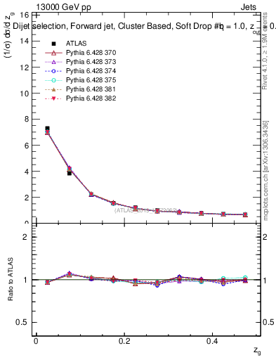 Plot of softdrop.zg in 13000 GeV pp collisions