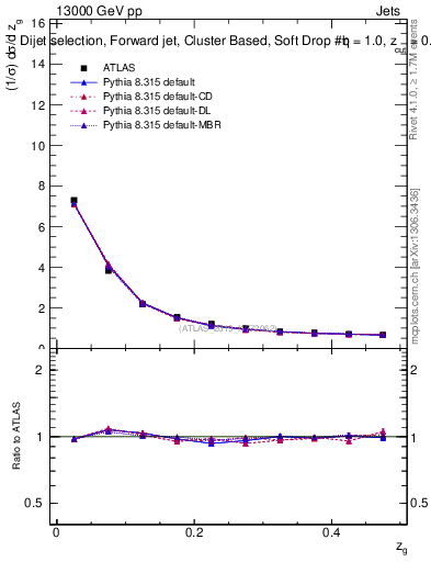 Plot of softdrop.zg in 13000 GeV pp collisions