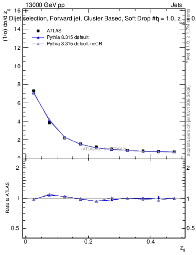 Plot of softdrop.zg in 13000 GeV pp collisions