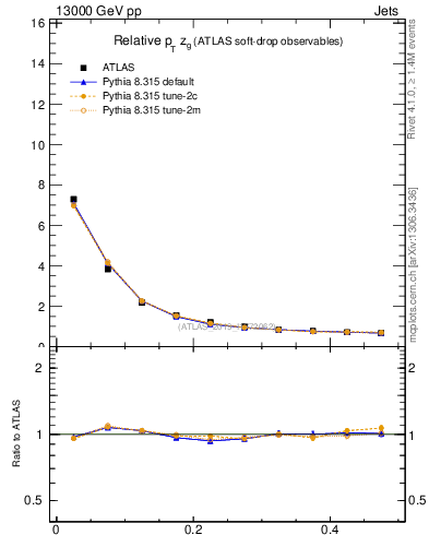 Plot of softdrop.zg in 13000 GeV pp collisions