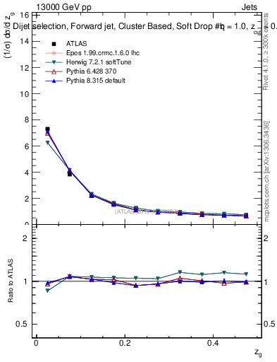 Plot of softdrop.zg in 13000 GeV pp collisions