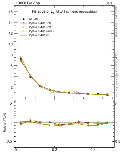 Plot of softdrop.zg in 13000 GeV pp collisions
