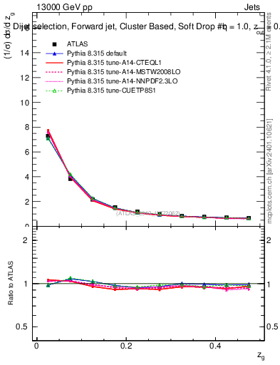 Plot of softdrop.zg in 13000 GeV pp collisions