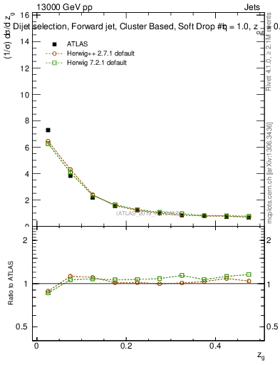 Plot of softdrop.zg in 13000 GeV pp collisions