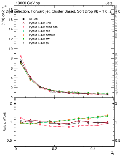 Plot of softdrop.zg in 13000 GeV pp collisions