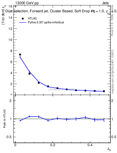 Plot of softdrop.zg in 13000 GeV pp collisions