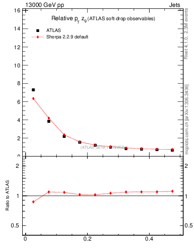 Plot of softdrop.zg in 13000 GeV pp collisions