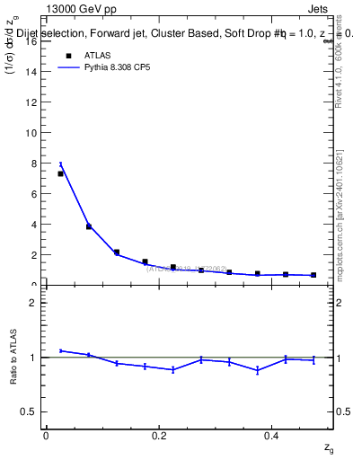 Plot of softdrop.zg in 13000 GeV pp collisions