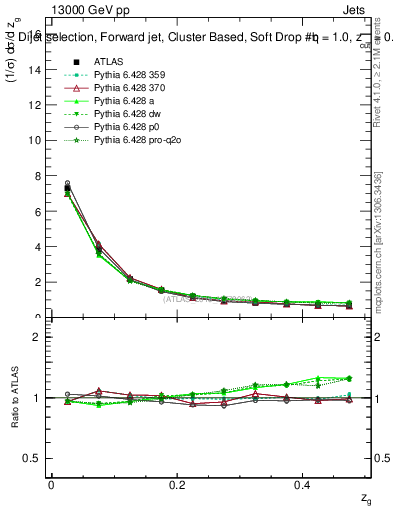 Plot of softdrop.zg in 13000 GeV pp collisions