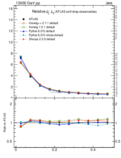 Plot of softdrop.zg in 13000 GeV pp collisions