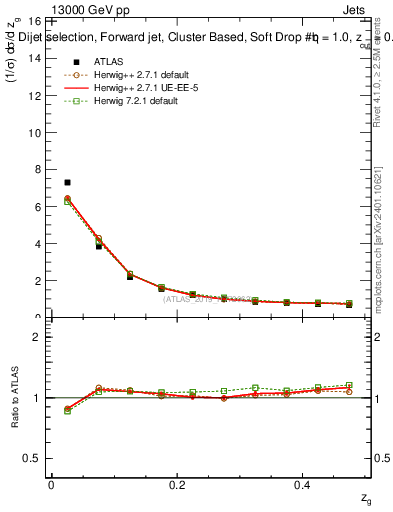 Plot of softdrop.zg in 13000 GeV pp collisions