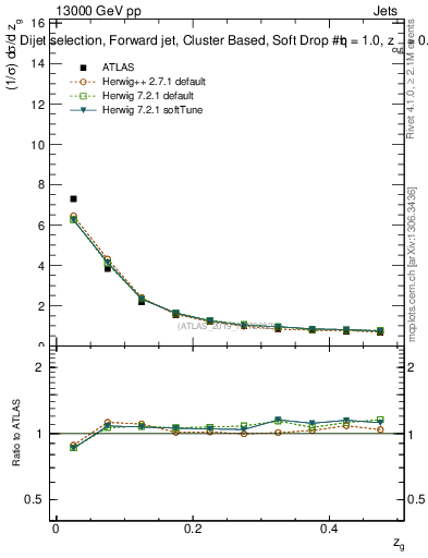 Plot of softdrop.zg in 13000 GeV pp collisions
