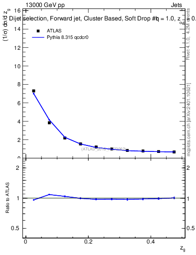Plot of softdrop.zg in 13000 GeV pp collisions