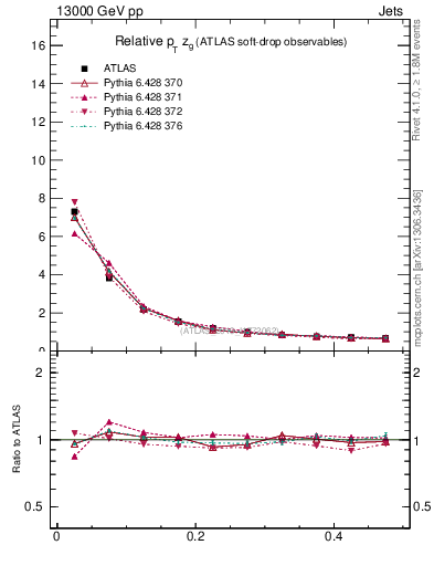 Plot of softdrop.zg in 13000 GeV pp collisions