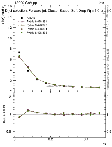 Plot of softdrop.zg in 13000 GeV pp collisions