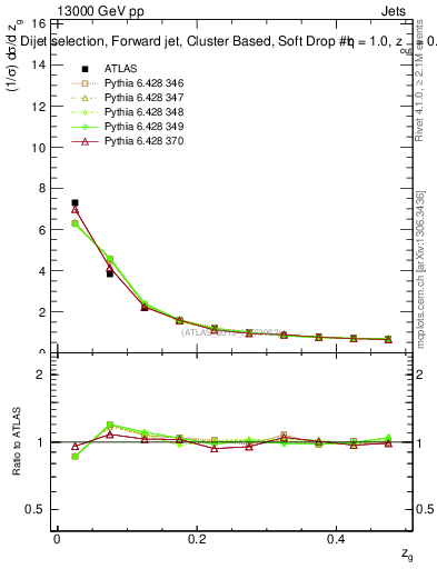 Plot of softdrop.zg in 13000 GeV pp collisions