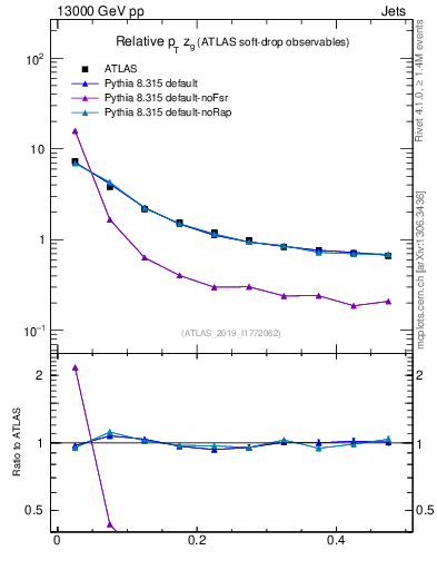 Plot of softdrop.zg in 13000 GeV pp collisions