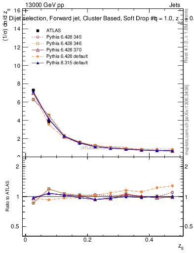 Plot of softdrop.zg in 13000 GeV pp collisions