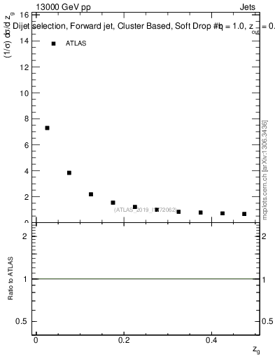 Plot of softdrop.zg in 13000 GeV pp collisions