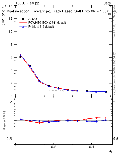 Plot of softdrop.zg in 13000 GeV pp collisions